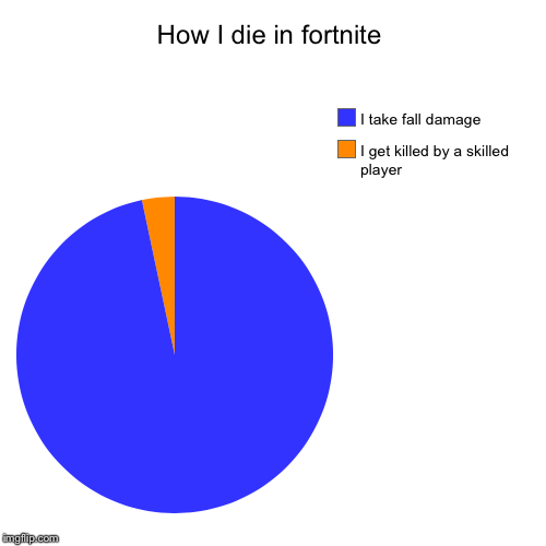 How I die in fortnite | I get killed by a skilled player, I take fall damage | image tagged in funny,pie charts | made w/ Imgflip chart maker