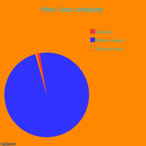 How I use computer | Actual pc work., Watch vids alot, Gaming | image tagged in funny,pie charts | made w/ Imgflip chart maker