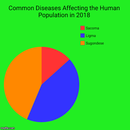 Common Diseases Affecting the Human Population in 2018 | Sugondese, Ligma, Sacoma | image tagged in funny,pie charts | made w/ Imgflip chart maker
