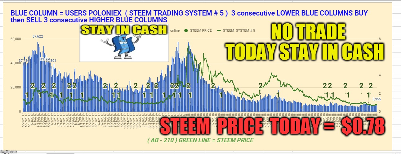 NO TRADE TODAY STAY IN CASH; STEEM  PRICE  TODAY =  $0.78 | made w/ Imgflip meme maker