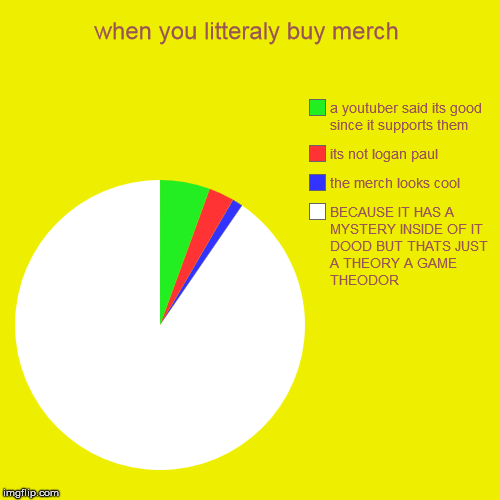 when you litteraly buy merch | BECAUSE IT HAS A MYSTERY INSIDE OF IT DOOD BUT THATS JUST A THEORY A GAME THEODOR, the merch looks cool, its  | image tagged in funny,pie charts | made w/ Imgflip chart maker