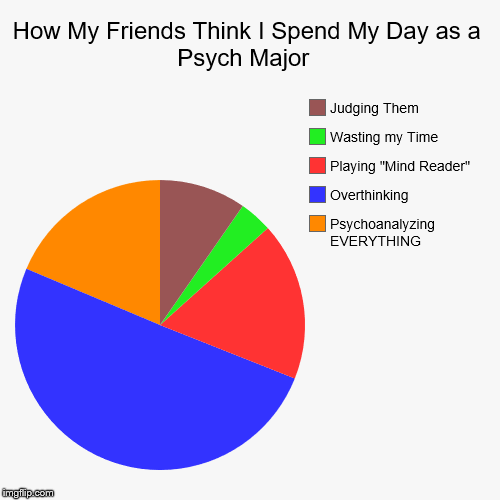 How My Friends Think I Spend My Day as a Psych Major  | Psychoanalyzing EVERYTHING , Overthinking , Playing "Mind Reader" , Wasting my Time  | image tagged in funny,pie charts | made w/ Imgflip chart maker