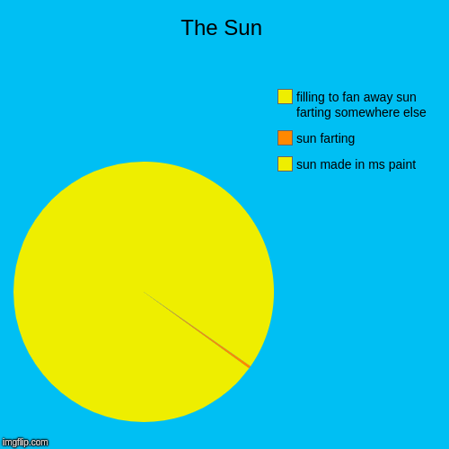 best sun ever made | The Sun | sun made in ms paint, sun farting, filling to fan away sun farting somewhere else | image tagged in funny,pie charts | made w/ Imgflip chart maker