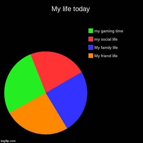 My life today | My friend life, My family life , my social life , my gaming time | image tagged in funny,pie charts | made w/ Imgflip chart maker