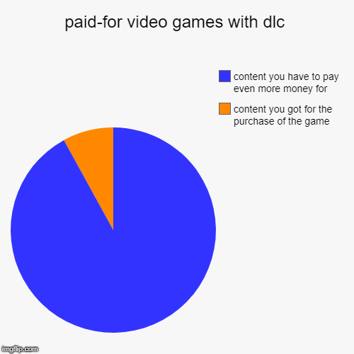 sims 4 in a nutshell | paid-for video games with dlc | content you got for the purchase of the game, content you have to pay even more money for | image tagged in funny,pie charts | made w/ Imgflip chart maker