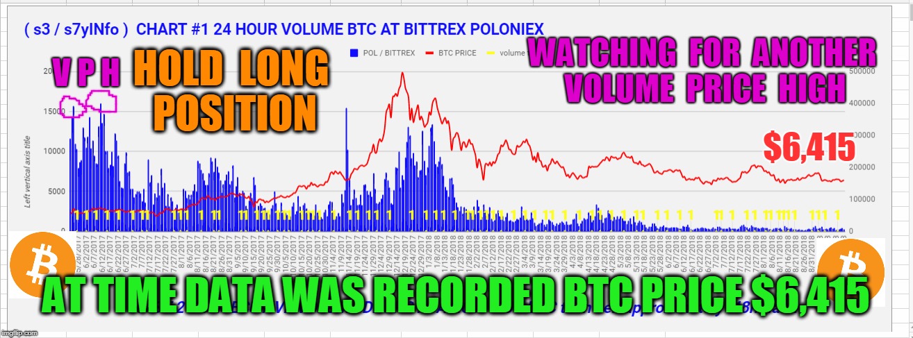 WATCHING  FOR  ANOTHER  VOLUME  PRICE  HIGH; V P H; HOLD  LONG  POSITION; $6,415; AT TIME DATA WAS RECORDED BTC PRICE $6,415 | made w/ Imgflip meme maker
