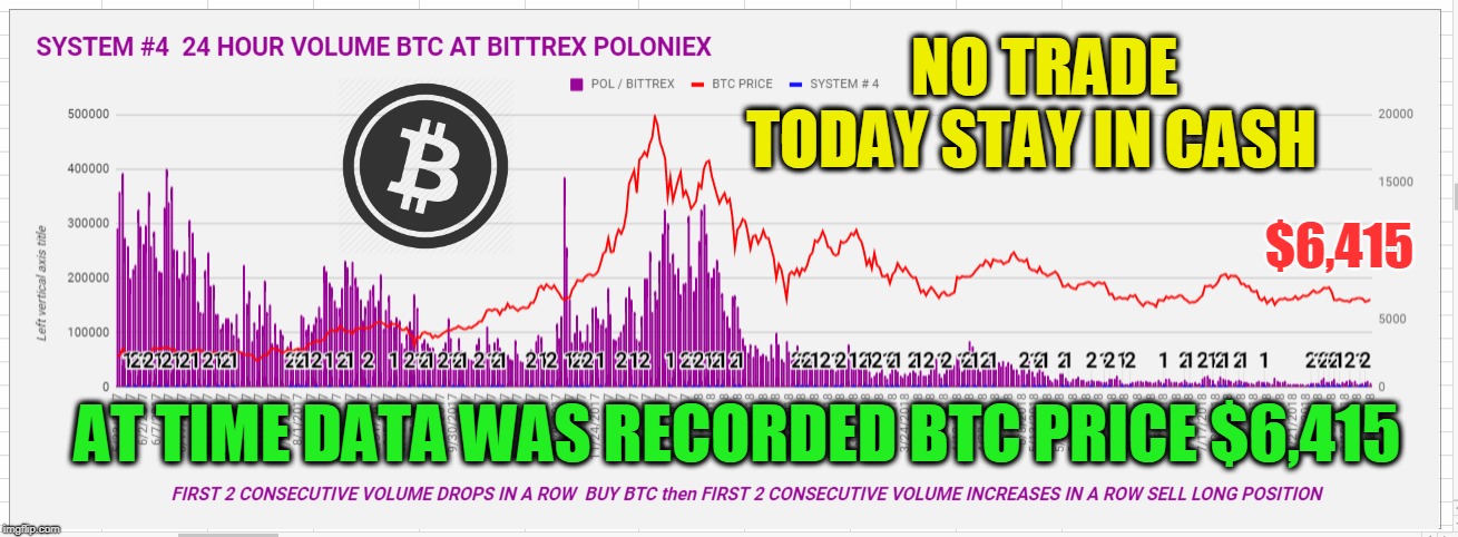 NO TRADE TODAY STAY IN CASH; $6,415; AT TIME DATA WAS RECORDED BTC PRICE $6,415 | made w/ Imgflip meme maker