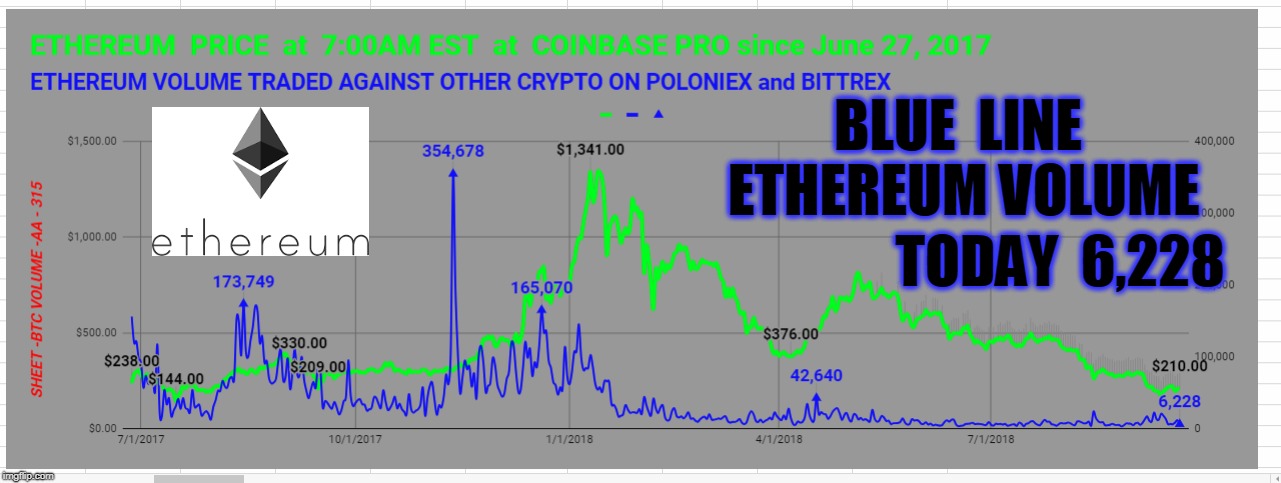 BLUE  LINE ETHEREUM VOLUME; TODAY  6,228 | made w/ Imgflip meme maker