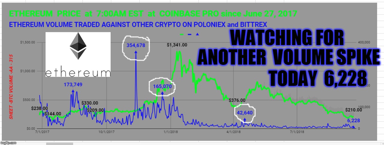 WATCHING FOR ANOTHER  VOLUME SPIKE; TODAY  6,228 | made w/ Imgflip meme maker
