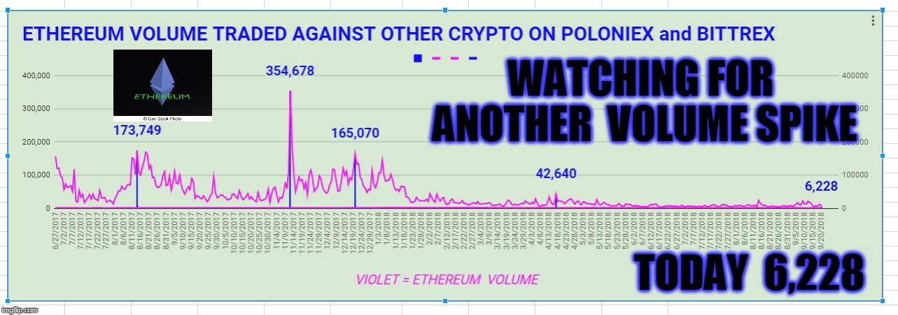 WATCHING FOR ANOTHER  VOLUME SPIKE; TODAY  6,228 | made w/ Imgflip meme maker