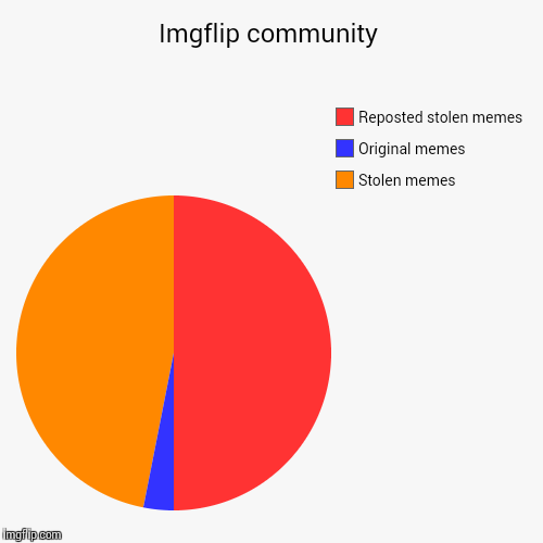 Imgflip community | Stolen memes, Original memes, Reposted stolen memes | image tagged in funny,pie charts | made w/ Imgflip chart maker