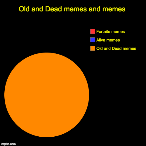 Old and Dead memes and memes | Old and Dead memes, Alive memes, Fortnite memes | image tagged in funny,pie charts | made w/ Imgflip chart maker