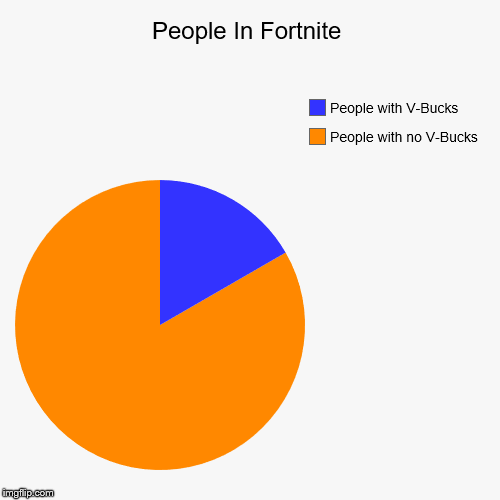 People In Fortnite | People with no V-Bucks, People with V-Bucks | image tagged in funny,pie charts | made w/ Imgflip chart maker
