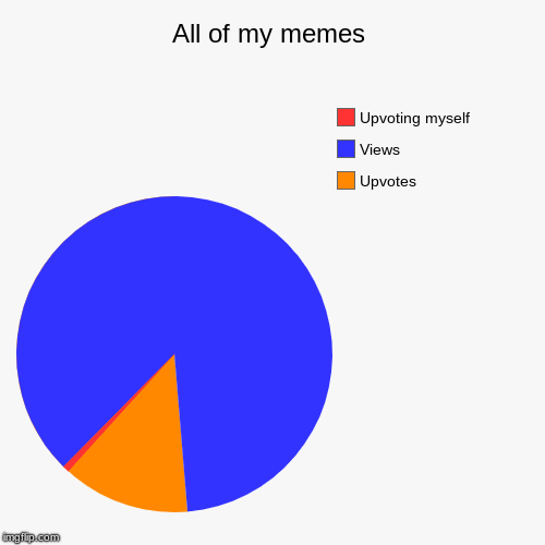 I lost hope on my self esteem | All of my memes | Upvotes, Views, Upvoting myself | image tagged in funny,pie charts | made w/ Imgflip chart maker