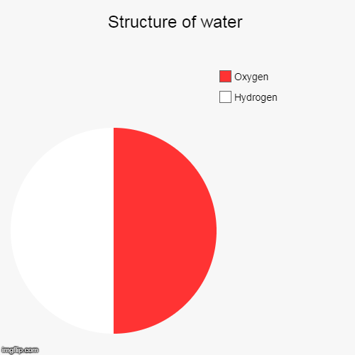Structure of water | Hydrogen, Oxygen | image tagged in funny,pie charts | made w/ Imgflip chart maker