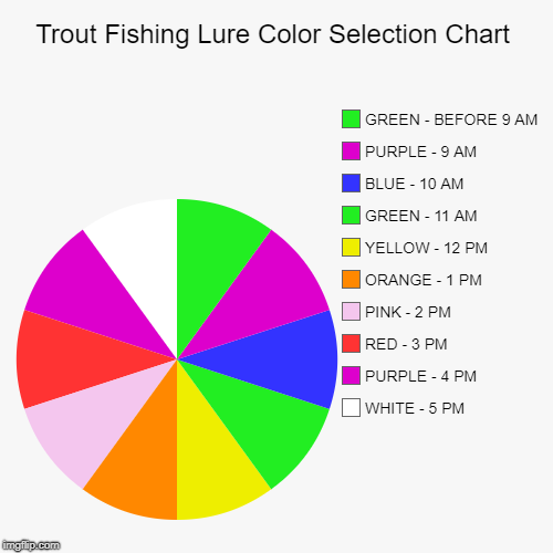 Fishing Lure Selection Chart