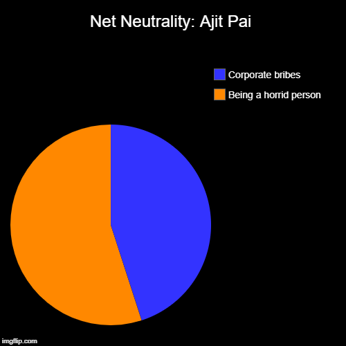 Australia=New meme capital? | Net Neutrality: Ajit Pai | Being a horrid person, Corporate bribes | image tagged in funny,pie charts,ajit pai,net neutrality,article 13 | made w/ Imgflip chart maker