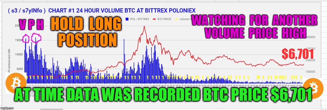 V P H; WATCHING  FOR  ANOTHER  VOLUME  PRICE  HIGH; HOLD  LONG  POSITION; $6,701; AT TIME DATA WAS RECORDED BTC PRICE $6,701 | made w/ Imgflip meme maker