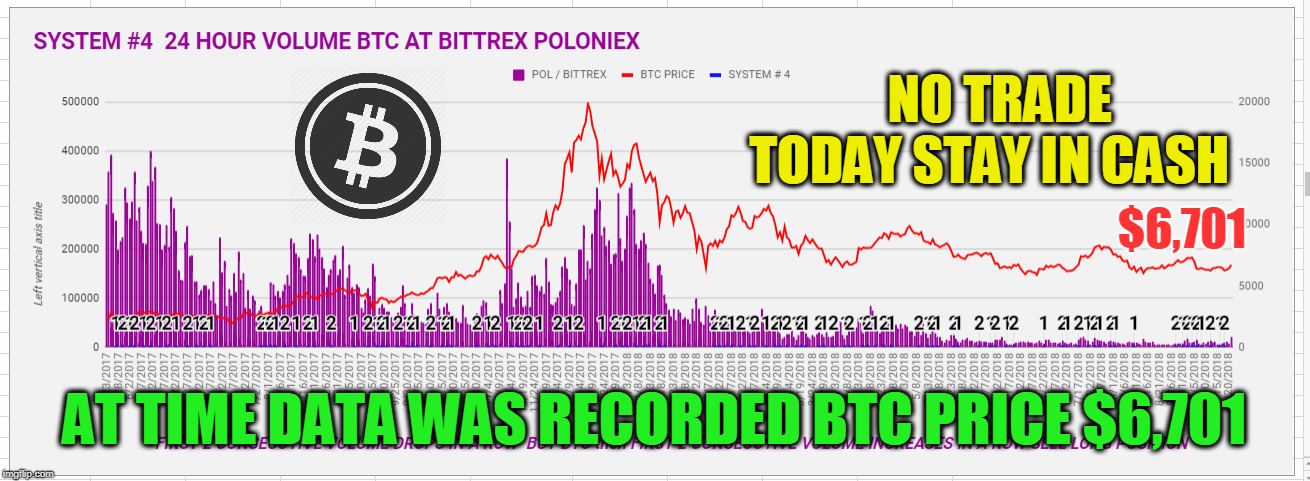 NO TRADE TODAY STAY IN CASH; $6,701; AT TIME DATA WAS RECORDED BTC PRICE $6,701 | made w/ Imgflip meme maker