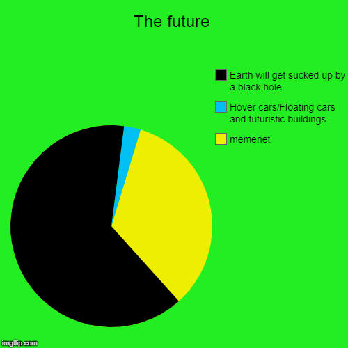 The future | memenet, Hover cars/Floating cars and futuristic buildings., Earth will get sucked up by a black hole | image tagged in funny,pie charts | made w/ Imgflip chart maker