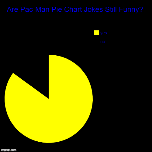 duwuwuwuwu woop woop | Are Pac-Man Pie Chart Jokes Still Funny? | no, yes | image tagged in funny,pie charts,pac-man,pacman | made w/ Imgflip chart maker