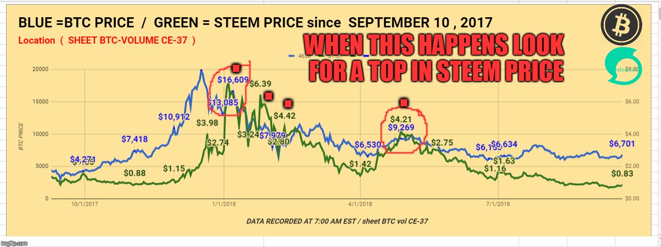 WHEN THIS HAPPENS LOOK FOR A TOP IN STEEM PRICE; . . . . | made w/ Imgflip meme maker