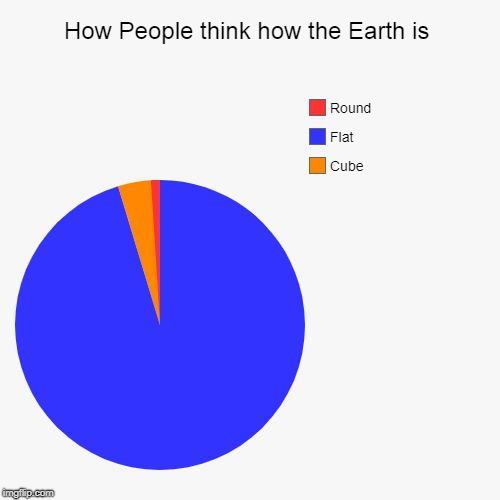 Im Not Flat! Earth Said. Im Round. | How People think how the Earth is | Cube, Flat, Round | image tagged in funny,pie charts | made w/ Imgflip chart maker
