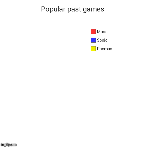Popular past games | Pacman, Sonic  , Mario | image tagged in funny,pie charts | made w/ Imgflip chart maker
