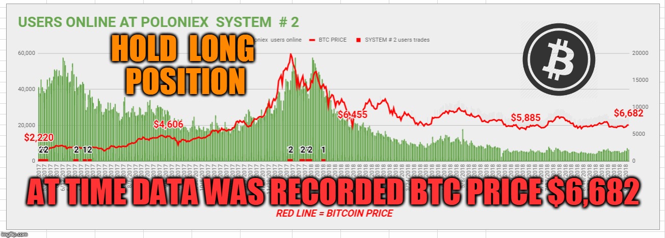 HOLD  LONG  POSITION; AT TIME DATA WAS RECORDED BTC PRICE $6,682 | made w/ Imgflip meme maker
