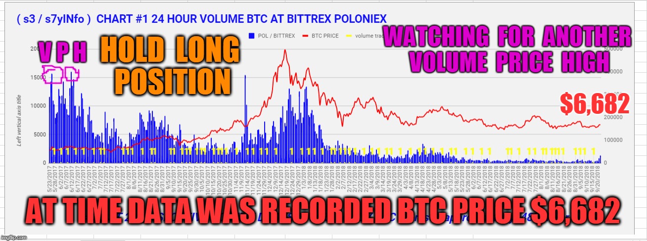 WATCHING  FOR  ANOTHER  VOLUME  PRICE  HIGH; V P H; HOLD  LONG  POSITION; $6,682; AT TIME DATA WAS RECORDED BTC PRICE $6,682 | made w/ Imgflip meme maker