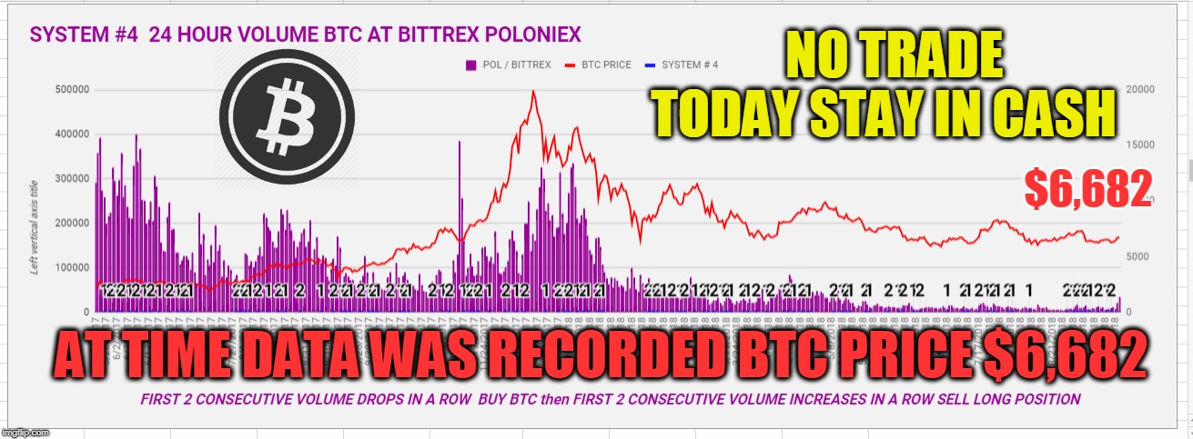 NO TRADE TODAY STAY IN CASH; $6,682; AT TIME DATA WAS RECORDED BTC PRICE $6,682 | made w/ Imgflip meme maker