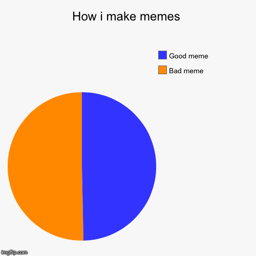 How i make memes | Bad meme, Good meme | image tagged in funny,pie charts | made w/ Imgflip chart maker