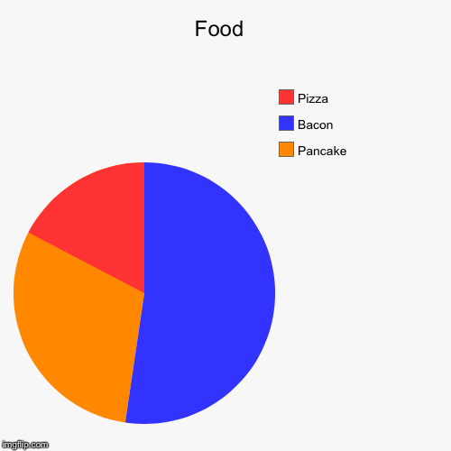 Food  | Pancake , Bacon, Pizza | image tagged in funny,pie charts | made w/ Imgflip chart maker