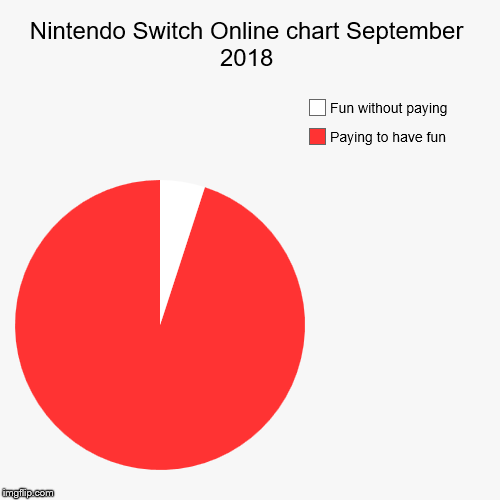 Nintendo Switch Online chart September 2018 | Paying to have fun, Fun without paying | image tagged in funny,pie charts | made w/ Imgflip chart maker
