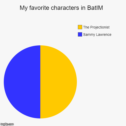 My favorite characters in BatIM  | Sammy Lawrence , The Projectionist | image tagged in funny,pie charts | made w/ Imgflip chart maker