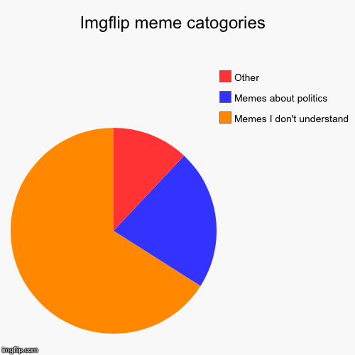 Imgflip meme catogories  | Memes I don't understand, Memes about politics, Other | image tagged in funny,pie charts | made w/ Imgflip chart maker