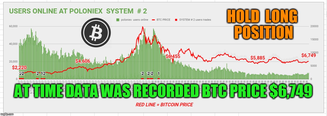 HOLD  LONG  POSITION; AT TIME DATA WAS RECORDED BTC PRICE $6,749 | made w/ Imgflip meme maker