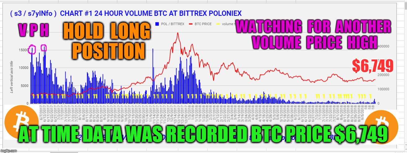 WATCHING  FOR  ANOTHER  VOLUME  PRICE  HIGH; V P H; HOLD  LONG  POSITION; $6,749; AT TIME DATA WAS RECORDED BTC PRICE $6,749 | made w/ Imgflip meme maker