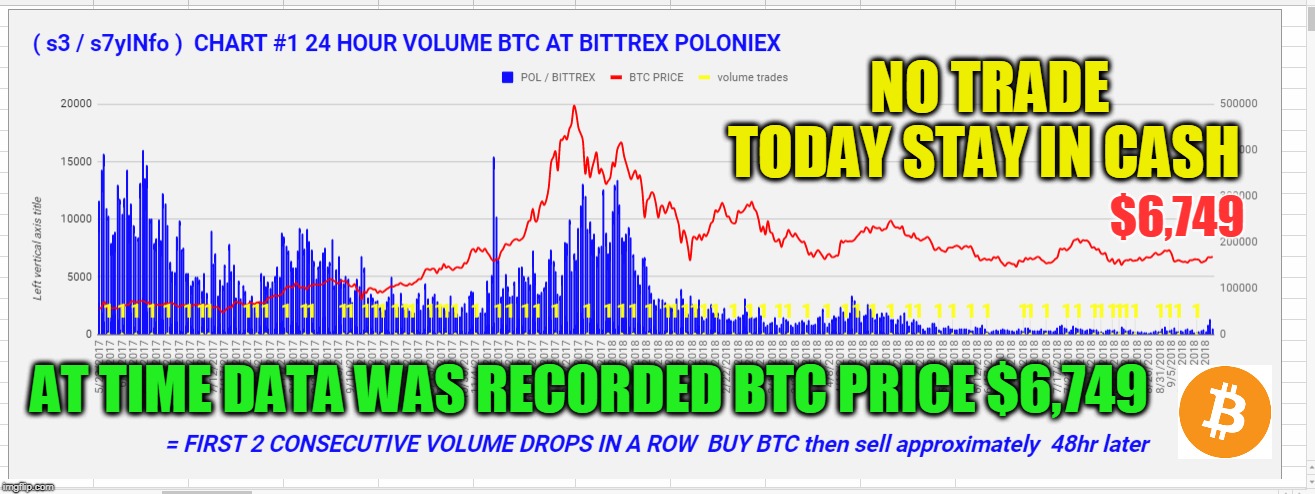 NO TRADE TODAY STAY IN CASH; $6,749; AT TIME DATA WAS RECORDED BTC PRICE $6,749 | made w/ Imgflip meme maker