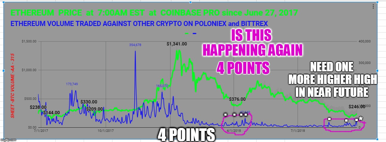 IS THIS HAPPENING AGAIN; 4 POINTS; NEED ONE MORE HIGHER HIGH IN NEAR FUTURE; .   .  . . . . . 4 POINTS; * | made w/ Imgflip meme maker