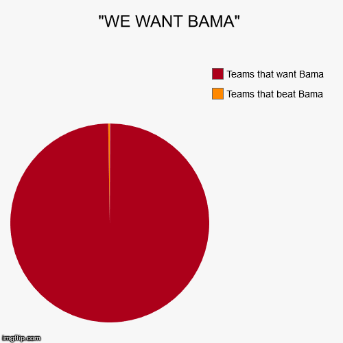 "WE WANT BAMA" | Teams that beat Bama, Teams that want Bama | image tagged in funny,pie charts | made w/ Imgflip chart maker