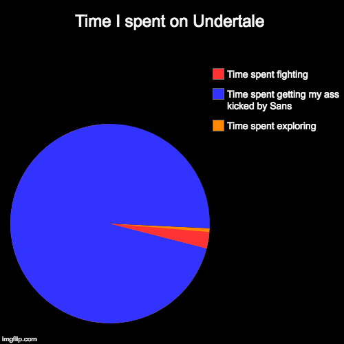 Time I spent on Undertale | Time spent exploring, Time spent getting my ass kicked by Sans, Time spent fighting | image tagged in funny,pie charts | made w/ Imgflip chart maker