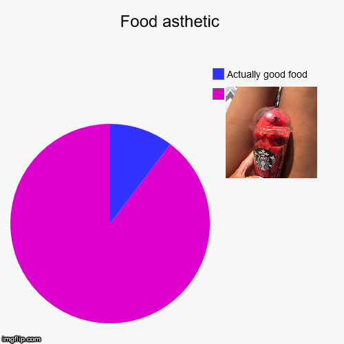 Tumblr | image tagged in pie chart,food,starbucks,watermelon,asthetic | made w/ Imgflip meme maker