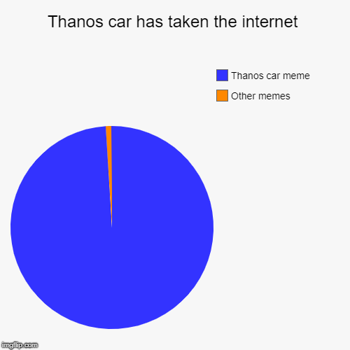 Thanos car has taken the internet | Other memes, Thanos car meme | image tagged in funny,pie charts,thanos car,memes | made w/ Imgflip chart maker