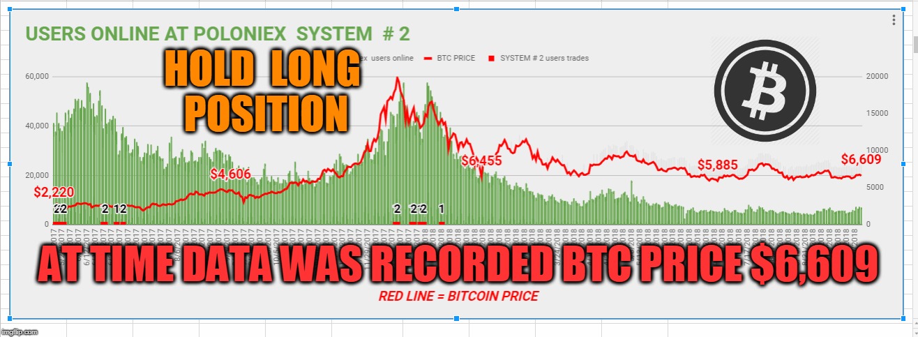 HOLD  LONG  POSITION; AT TIME DATA WAS RECORDED BTC PRICE $6,609 | made w/ Imgflip meme maker