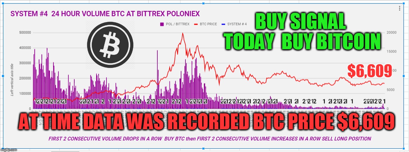 BUY SIGNAL TODAY  BUY BITCOIN; $6,609; AT TIME DATA WAS RECORDED BTC PRICE $6,609 | made w/ Imgflip meme maker