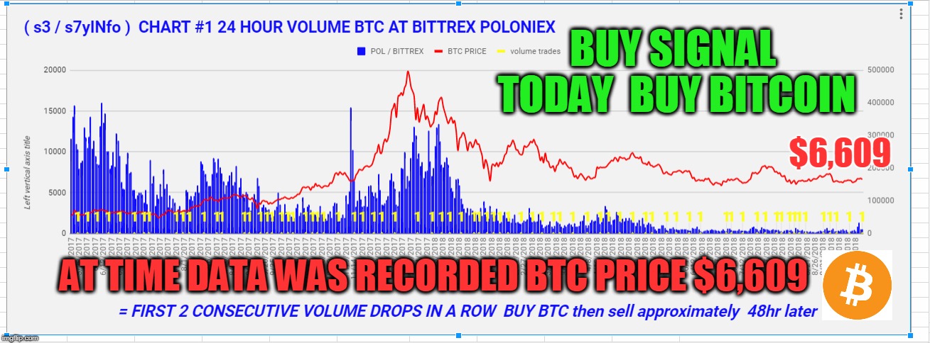 BUY SIGNAL TODAY  BUY BITCOIN; $6,609; AT TIME DATA WAS RECORDED BTC PRICE $6,609 | made w/ Imgflip meme maker