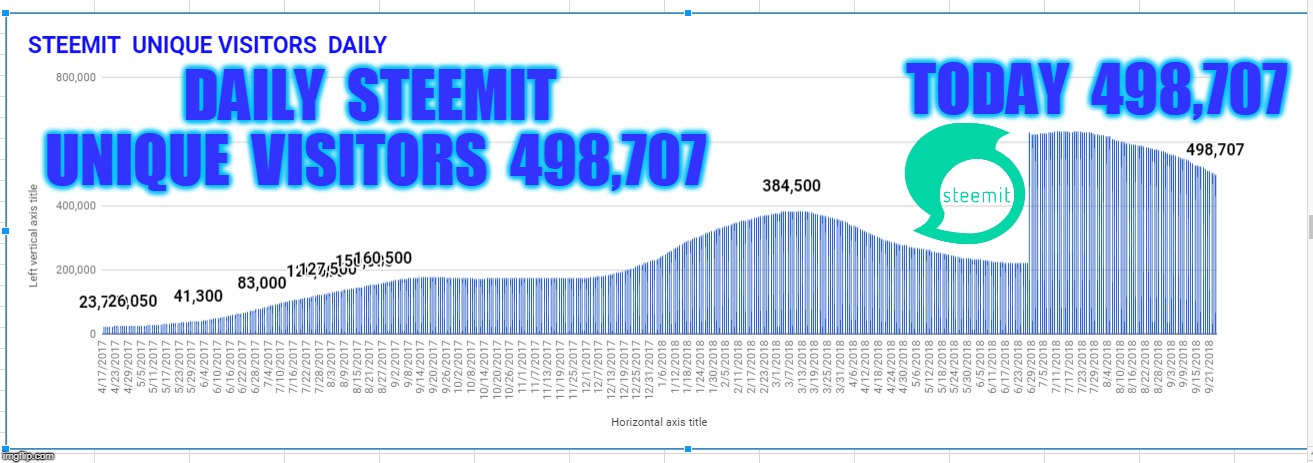TODAY  498,707; DAILY  STEEMIT UNIQUE  VISITORS  498,707 | made w/ Imgflip meme maker