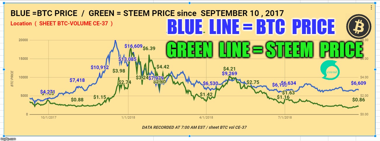 BLUE  LINE = BTC  PRICE; GREEN  LINE = STEEM  PRICE | made w/ Imgflip meme maker