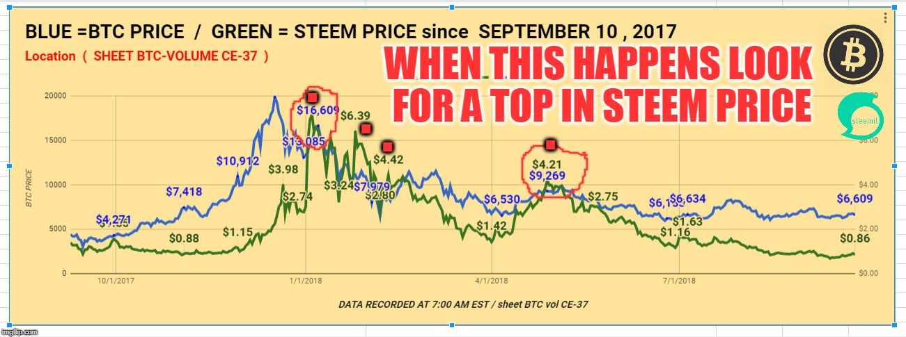 . WHEN THIS HAPPENS LOOK FOR A TOP IN STEEM PRICE; . . . | made w/ Imgflip meme maker